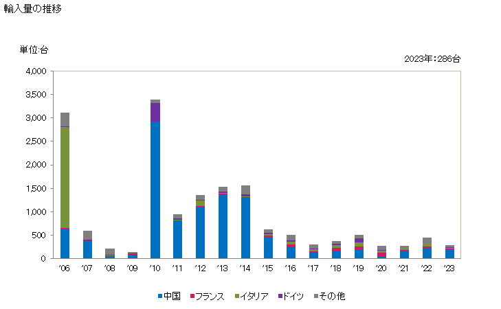 グラフ 年次 金属用抵抗溶接機器(全自動式又は半自動式の物)の輸入動向 HS851521 輸入量の推移