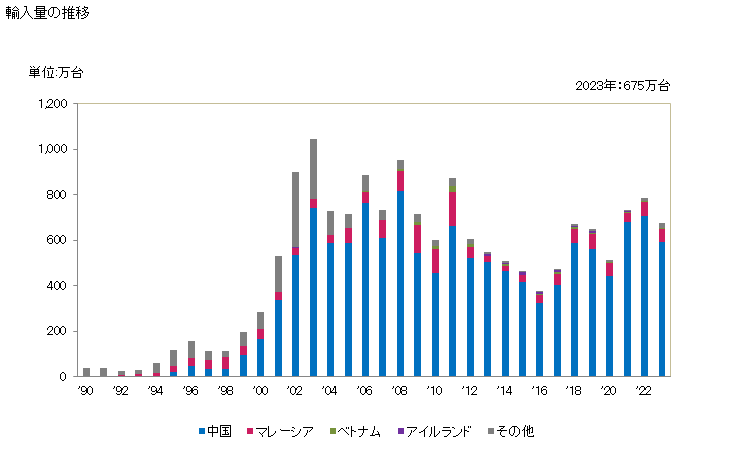 グラフ 年次 その他の電気式の暖房機器及び土壌加熱器の輸入動向 HS851629 輸入量の推移