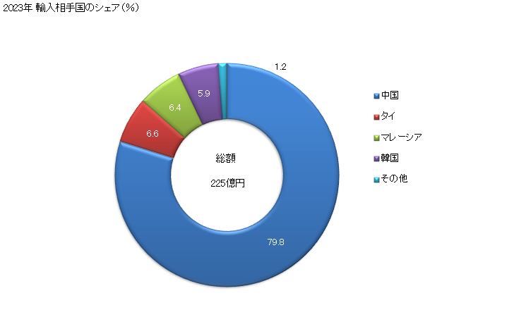 グラフ 年次 その他の調髪用機器の輸入動向 HS851632 2023年 輸入相手国のシェア（％）