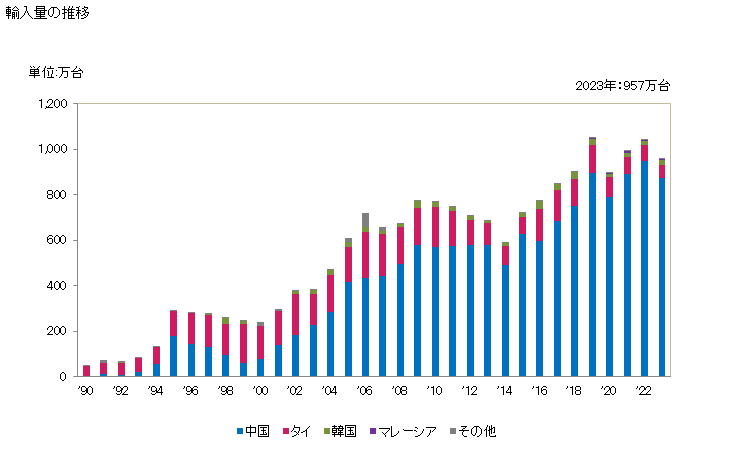 グラフ 年次 その他の調髪用機器の輸入動向 HS851632 輸入量の推移