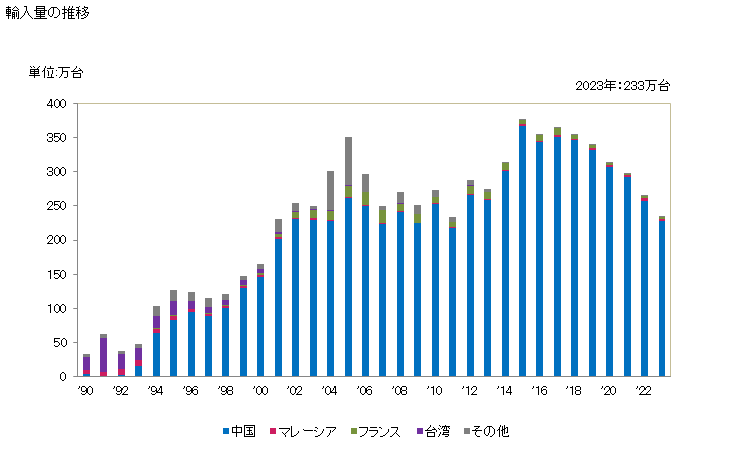 グラフ 年次 電気アイロンの輸入動向 HS851640 輸入量の推移