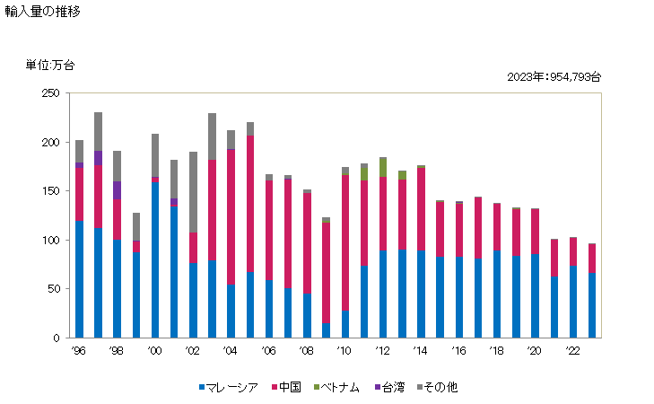 グラフ 年次 固定電話機(コードレス送受話器付き)の輸入動向 HS851711 輸入量の推移