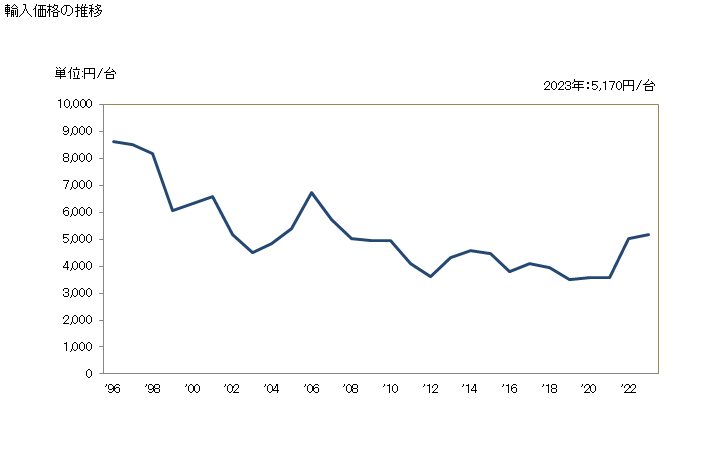 グラフ 年次 固定電話機(コードレス送受話器付き)の輸入動向 HS851711 輸入価格の推移