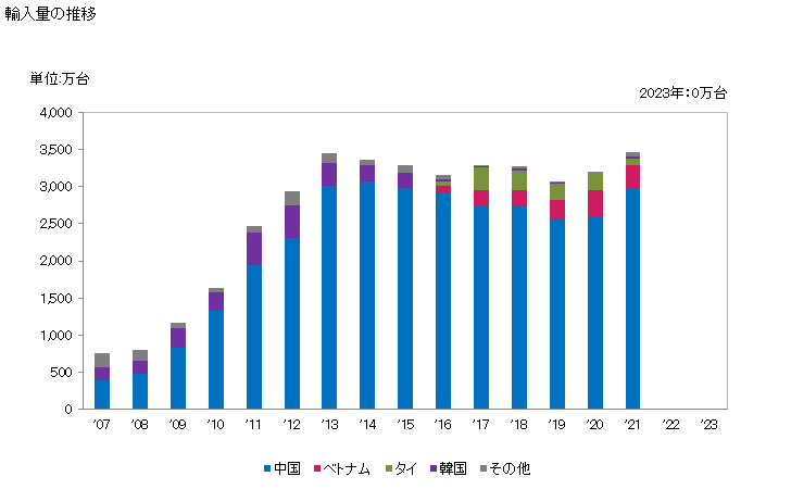 グラフ 年次 無線通信機器(携帯電話機(携帯回線網用等の無線回線網用の電話))の輸入動向 HS851712 輸入量の推移