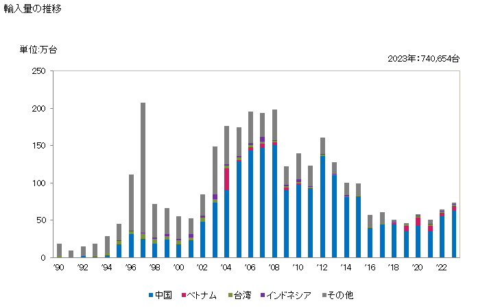 グラフ 年次 電気式音響増幅装置の輸入動向 HS851850 輸入量の推移