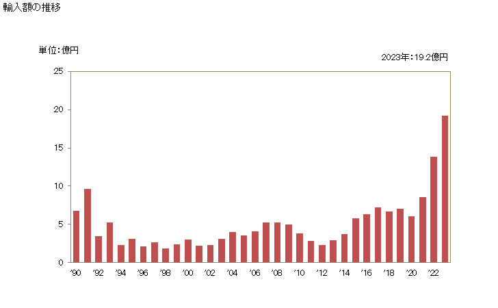 グラフ 年次 レコードデッキの輸入動向 HS851930 輸入額の推移