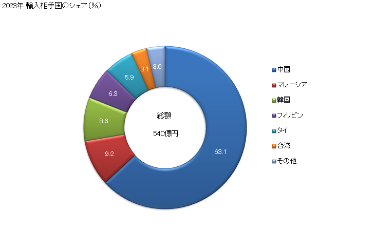 グラフ 年次 ビデオの記録用、再生用の機器(磁気テープ式でないもの)の輸入動向 HS852190 2023年 輸入相手国のシェア（％）