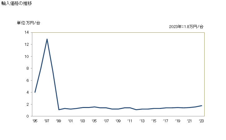 グラフ 年次 ビデオの記録用、再生用の機器(磁気テープ式でないもの)の輸入動向 HS852190 輸入価格の推移