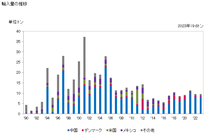 グラフ 年次 ピックアップカートリッジの輸入動向 HS852210 輸入量の推移