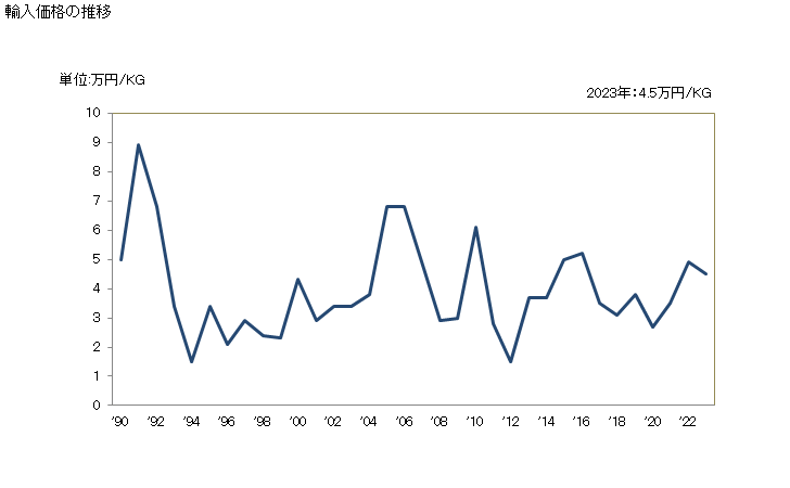 グラフ 年次 ピックアップカートリッジの輸入動向 HS852210 輸入価格の推移