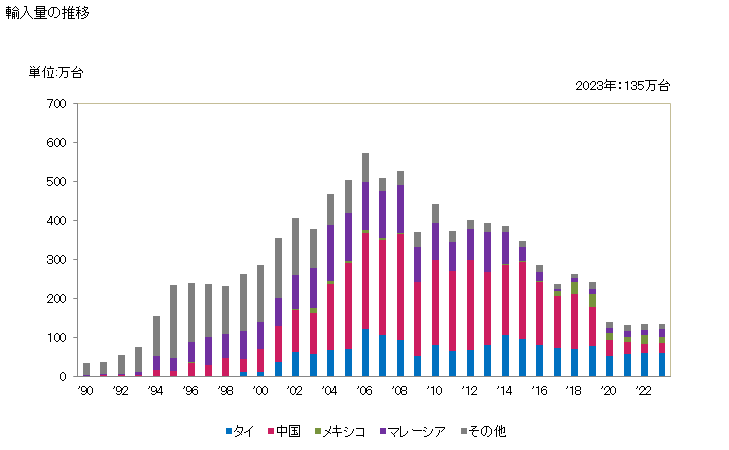 グラフ 年次 ラジオ(外部電源によらなければ作動しないもの)(自動車に使用する種類の物)(音声の記録用、再生用の機器と結合してあるもの)の輸入動向 HS852721 輸入量の推移