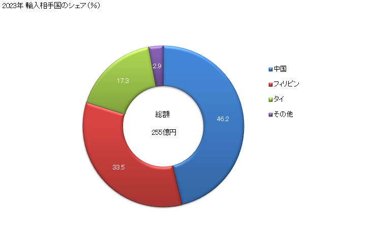 グラフ 年次 テレビ(ビデオディスプレイ又はスクリーンを自蔵するよう設計されていないもの)の輸入動向 HS852871 2023年 輸入相手国のシェア（％）