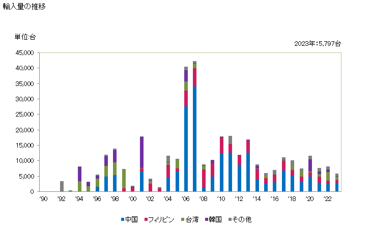 グラフ 年次 信号用・安全用・交通管制用の電気通信機器(道路用・内陸水路用・駐車施設用・港湾設備用・空港用))の輸入動向 HS853080 輸入量の推移