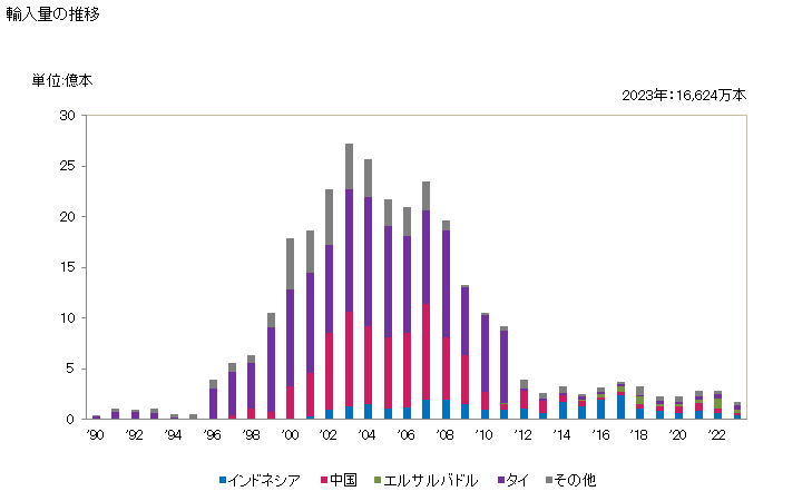 グラフ 年次 固定コンデンサ(タンタルコンデンサ)の輸入動向 HS853221 輸入量の推移