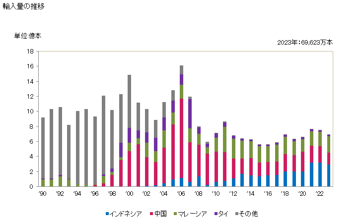 グラフ 年次 固定コンデンサ(アルミニウム電解コンデンサ)の輸入動向 HS853222 輸入量の推移