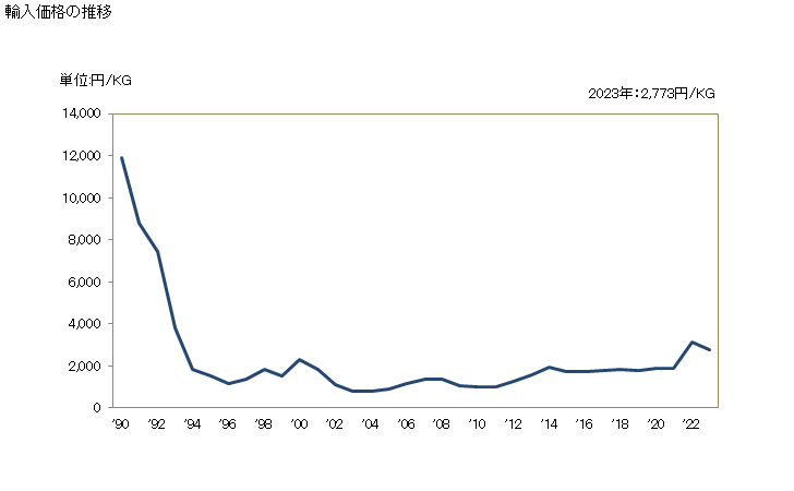 グラフ 年次 コンデンサの部分品の輸入動向 HS853290 輸入価格の推移