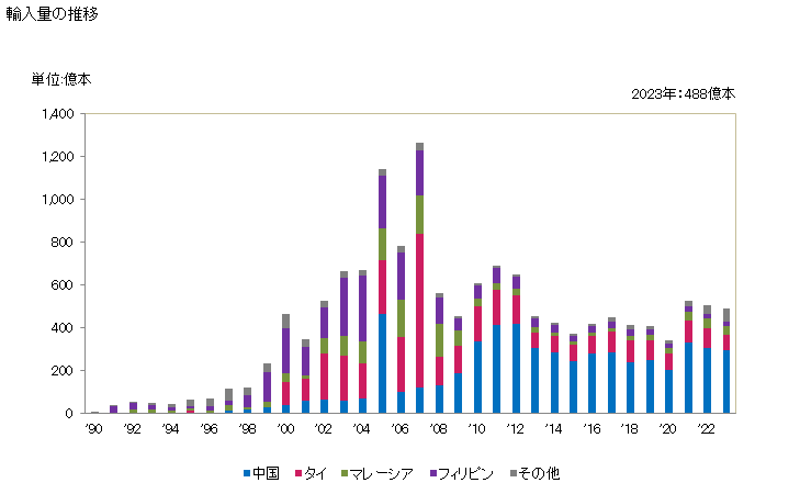 グラフ 年次 固定式抵抗器(その他(炭素抵抗器以外)の固定式抵抗器)(容量20W以下)の輸入動向 HS853321 輸入量の推移