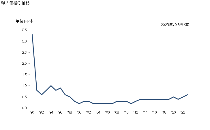 グラフ 年次 固定式抵抗器(その他(炭素抵抗器以外)の固定式抵抗器)(容量20W以下)の輸入動向 HS853321 輸入価格の推移