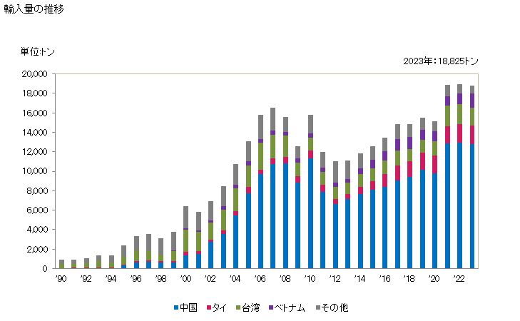 グラフ 年次 印刷回路の輸入動向 HS853400 輸入量の推移