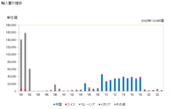 グラフ 年次 自動遮断器(使用電圧1kV以上72.5kV未満)の輸入動向 HS853521 輸入量の推移