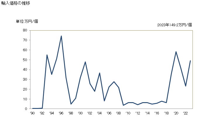グラフ 年次 自動遮断器(使用電圧1kV以上72.5kV未満)の輸入動向 HS853521 輸入価格の推移