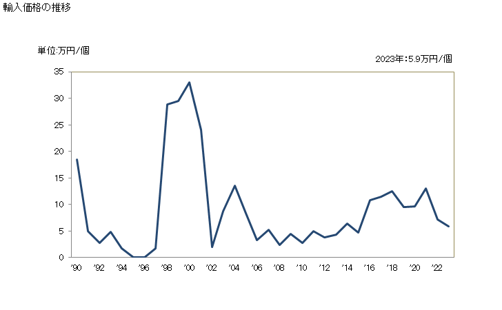 グラフ 年次 断路機及び開閉スイッチ(使用電圧1kV超)の輸入動向 HS853530 輸入価格の推移