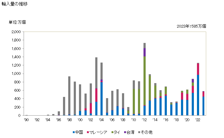 グラフ 年次 避雷器、電圧リミッター及びサージ抑制器(使用電圧1kV超)の輸入動向 HS853540 輸入量の推移