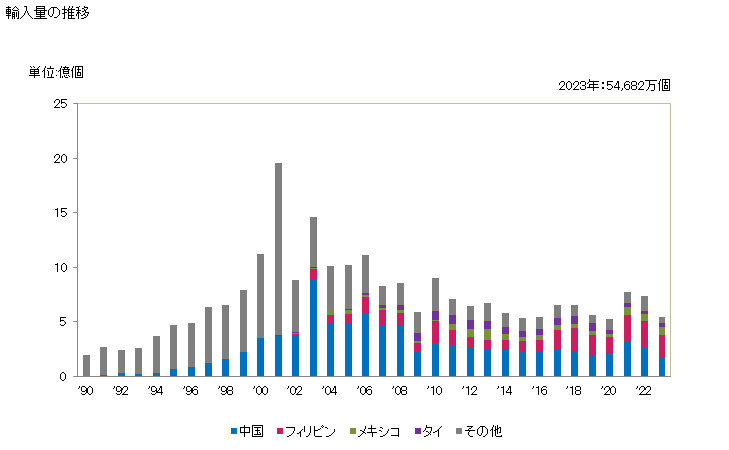 グラフ 年次 ヒューズ(使用電圧1.000V以下)の輸入動向 HS853610 輸入量の推移