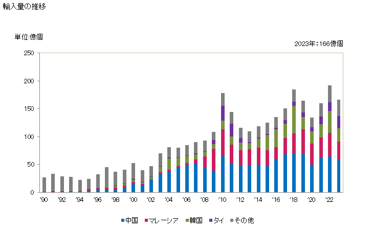 グラフ 年次 その他(使用電圧1.000V以下)の輸入動向 HS853690 輸入量の推移