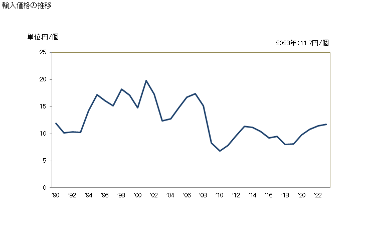 グラフ 年次 その他(使用電圧1.000V以下)の輸入動向 HS853690 輸入価格の推移