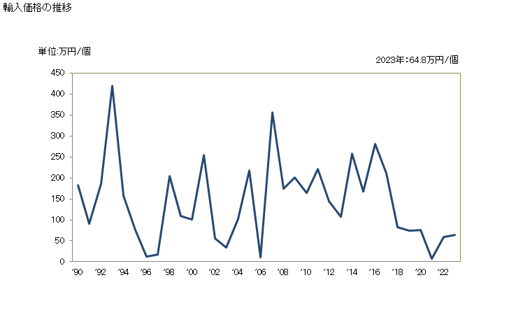 グラフ 年次 電気制御用又は配電用の盤、電気回路の開閉用、保護用、接続用の機器を2つ以上装備するパネル、コンソール、机、キャビネット等の物品及び数値制御用の機器(使用電圧1,000V超の物)の輸入動向 HS853720 輸入価格の推移