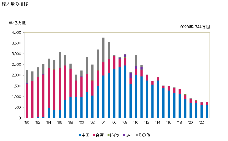 グラフ 年次 フィラメント電球(その他)(出力200W以下使用電圧100V超)の輸入動向 HS853922 輸入量の推移