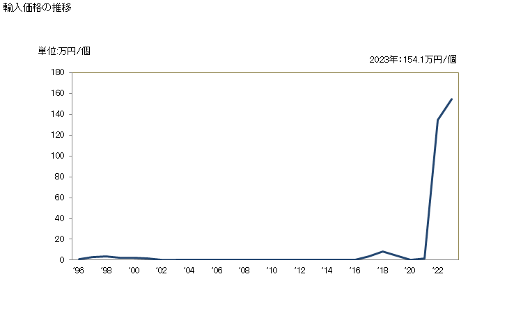グラフ 年次 その他の陰極線管の輸入動向 HS854060 輸入価格の推移