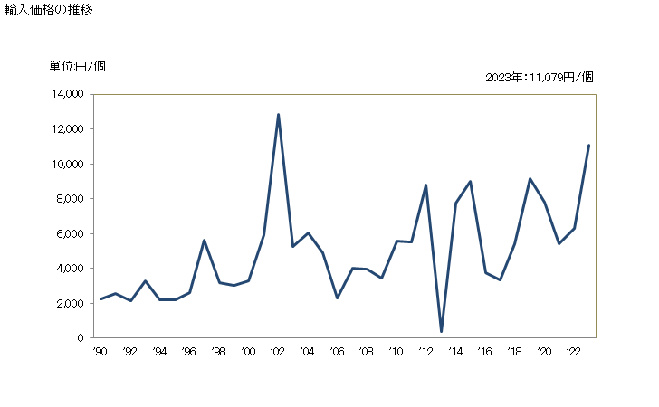 グラフ 年次 その他の受信管及び増幅管の輸入動向 HS854081 輸入価格の推移