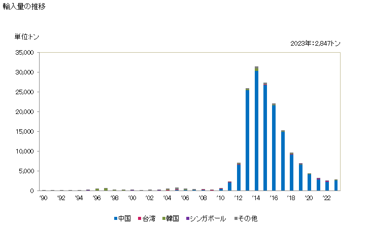 グラフ 年次 半導体素子及び圧電結晶素子の部分品の輸入動向 HS854190 輸入量の推移