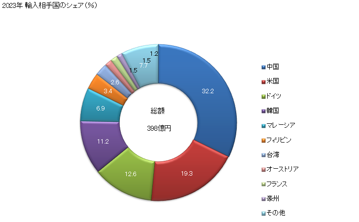 グラフ 年次 その他の固有の機能を有する電気機器の部分品(他の項に該当しないもの)の輸入動向 HS854390 2023年 輸入相手国のシェア（％）