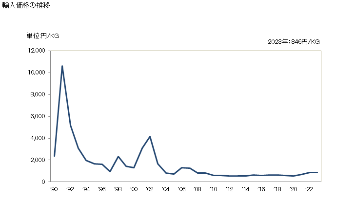 グラフ 年次 電線・ケーブル(巻線)(銅以外)の輸入動向 HS854419 輸入価格の推移