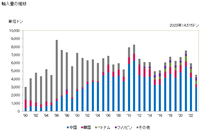 グラフ 年次 電線・ケーブル(同軸ケーブルその他の同軸の電気導体)の輸入動向 HS854420 輸入量の推移