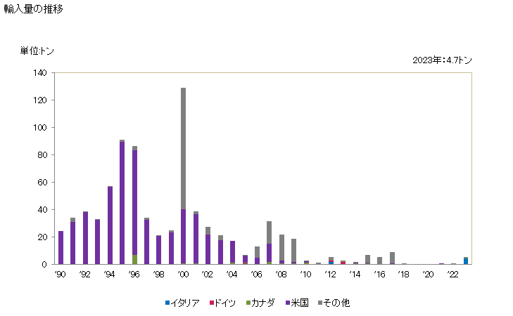 グラフ 年次 がい子(ガラス製)の輸入動向 HS854610 輸入量の推移