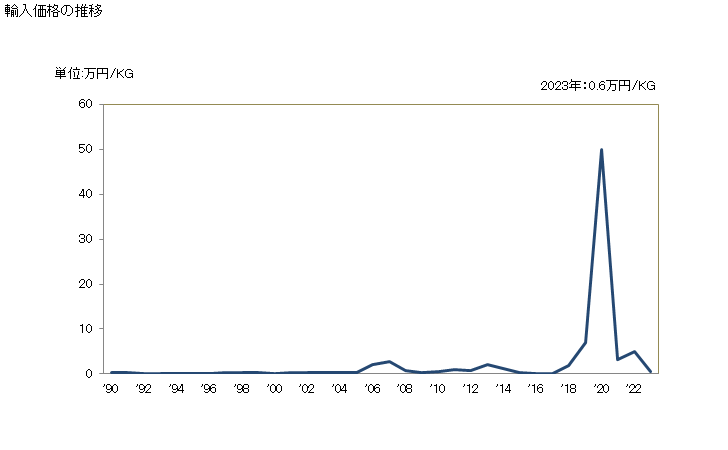 グラフ 年次 がい子(ガラス製)の輸入動向 HS854610 輸入価格の推移