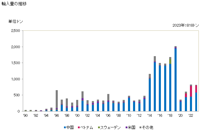 グラフ 年次 がい子(陶磁製)の輸入動向 HS854620 輸入量の推移