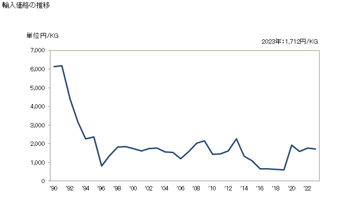 グラフ 年次 がい子(陶磁製)の輸入動向 HS854620 輸入価格の推移