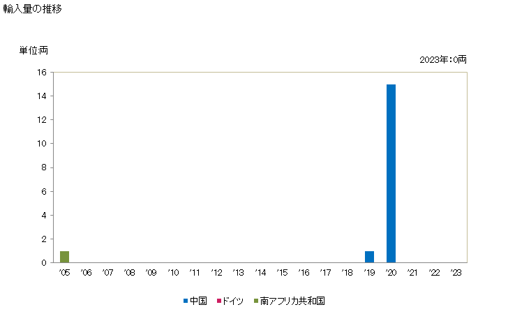 グラフ 年次 機関車(外部電源により走行するもの)の輸入動向 HS860110 輸入量の推移