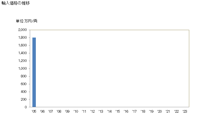 グラフ 年次 機関車(外部電源により走行するもの)の輸入動向 HS860110 輸入価格の推移