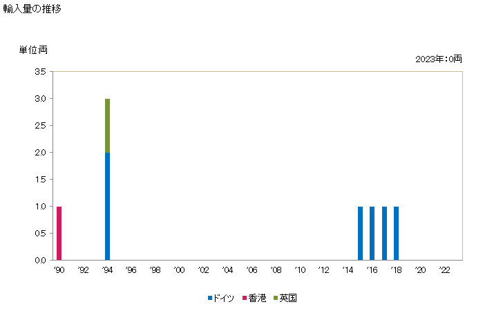 グラフ 年次 機関車(蓄電池により走行するもの)の輸入動向 HS860120 輸入量の推移