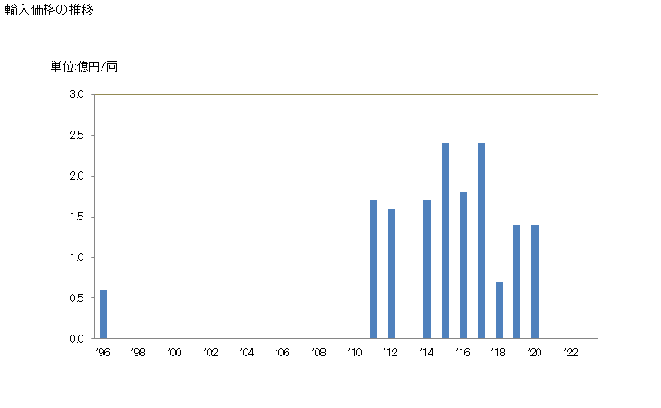 グラフ 年次 貨車(非自走式)(タンク車等に類する車両)の輸入動向 HS860610 輸入価格の推移