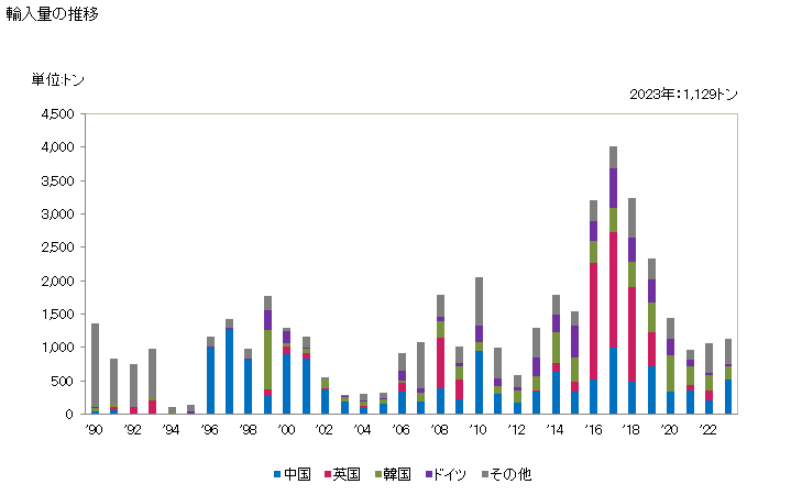 グラフ 年次 鉄道車両の部分品(車軸及び車輪並びにこれらの部分品)の輸入動向 HS860719 輸入量の推移