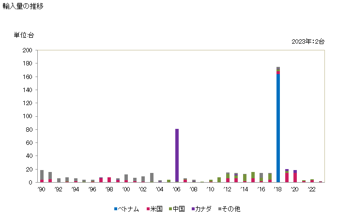 グラフ 年次 乗用自動車(輸送人員10人以上)(ピストン式圧縮点火内燃機関(ディーゼルエンジン・セミディーゼルエンジン)を搭載していない(トロリーバス、ジャイロバスも含む))の輸入動向 HS870290 輸入量の推移