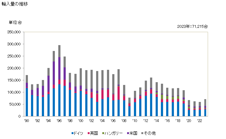 グラフ 年次 乗用自動車(輸送人員10人未満)(ピストン式火花点火内燃機関(往復動機関)搭載)(シリンダー容積1.500立方cm超3.000立方cm以下)の輸入動向 HS870323 輸入量の推移