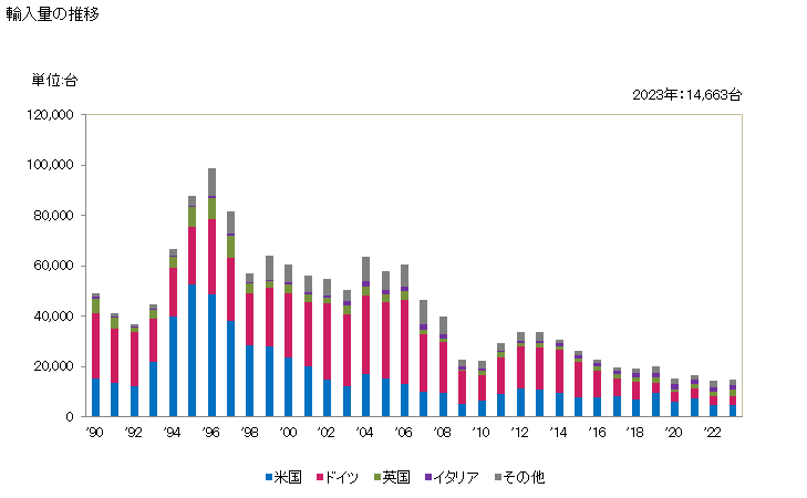 グラフ 年次 乗用自動車(輸送人員10人未満)(ピストン式火花点火内燃機関(往復動機関)搭載)(シリンダー容積3.000立方cm超)の輸入動向 HS870324 輸入量の推移